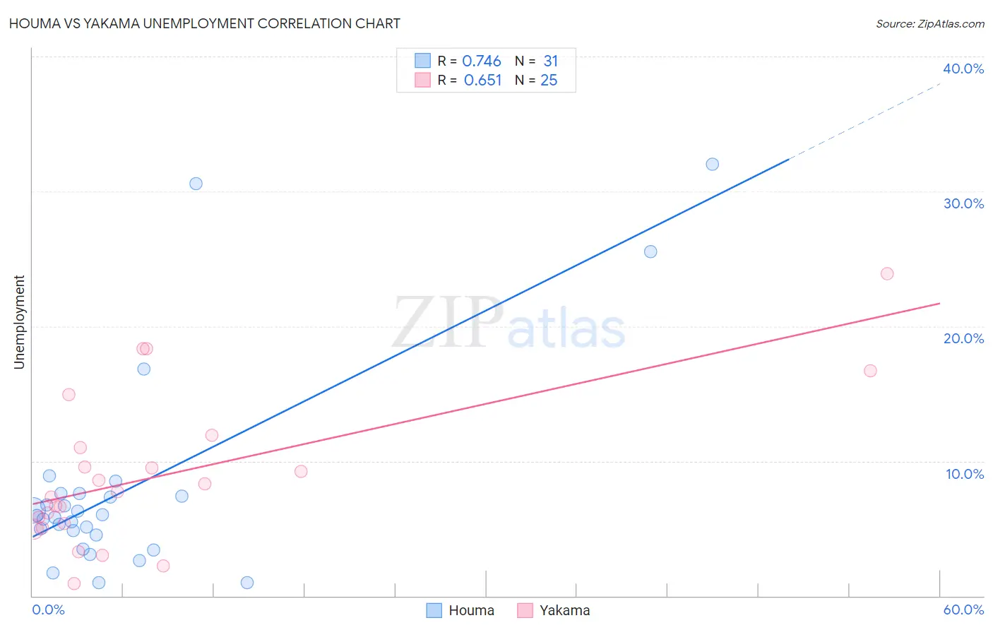 Houma vs Yakama Unemployment