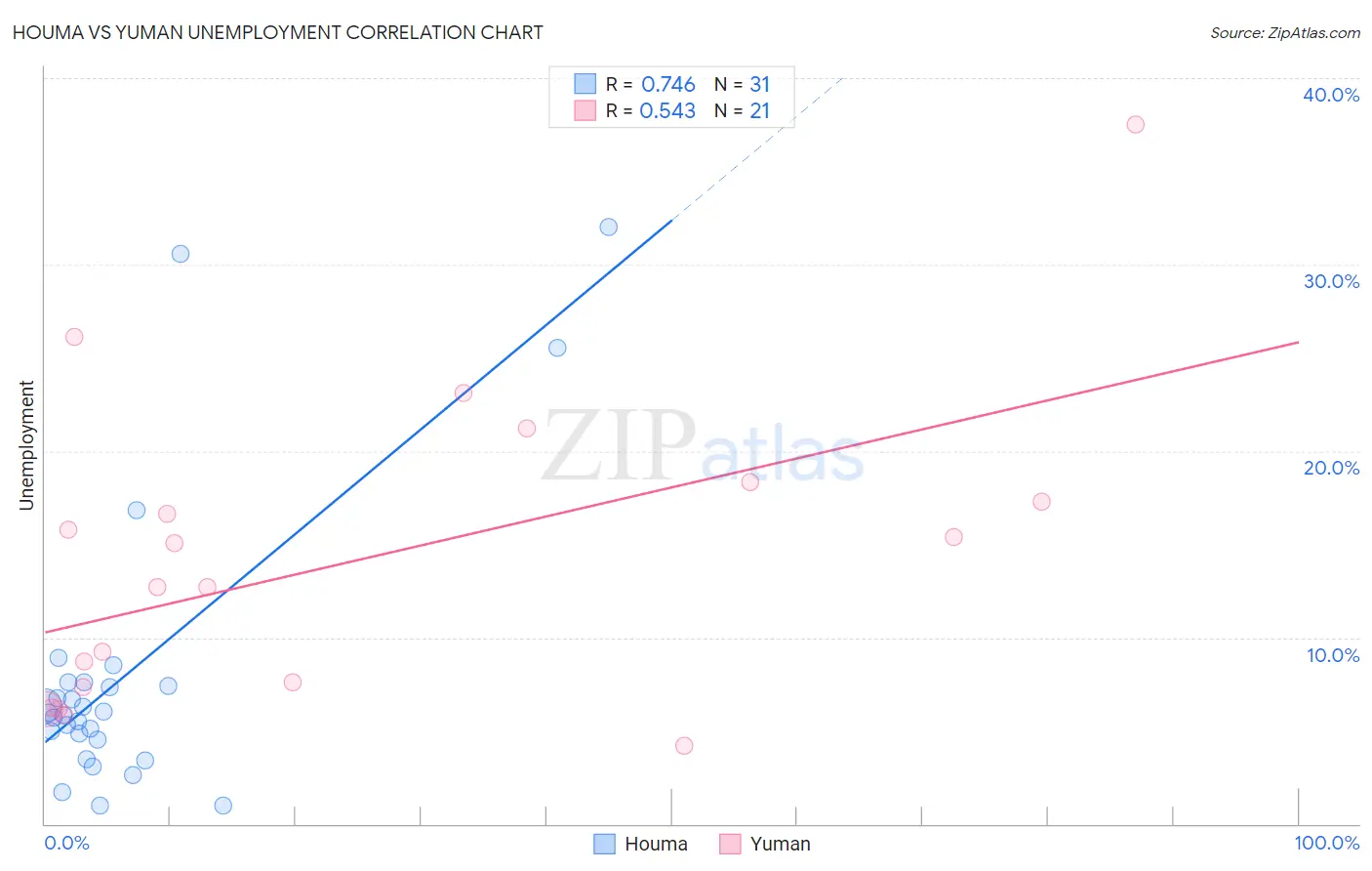 Houma vs Yuman Unemployment