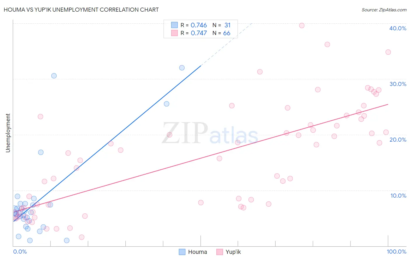 Houma vs Yup'ik Unemployment