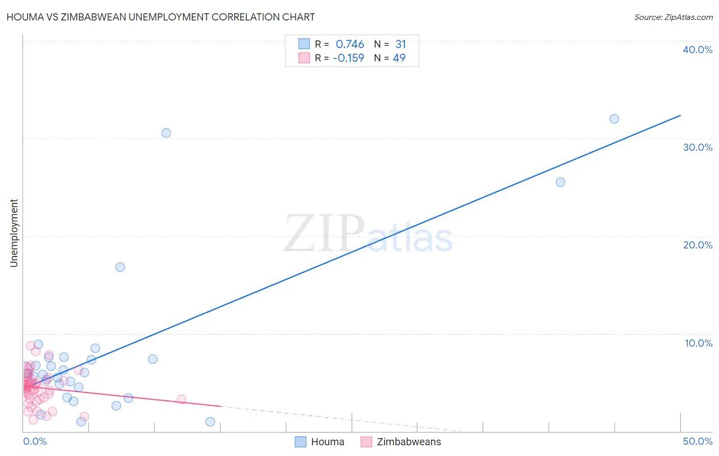 Houma vs Zimbabwean Unemployment