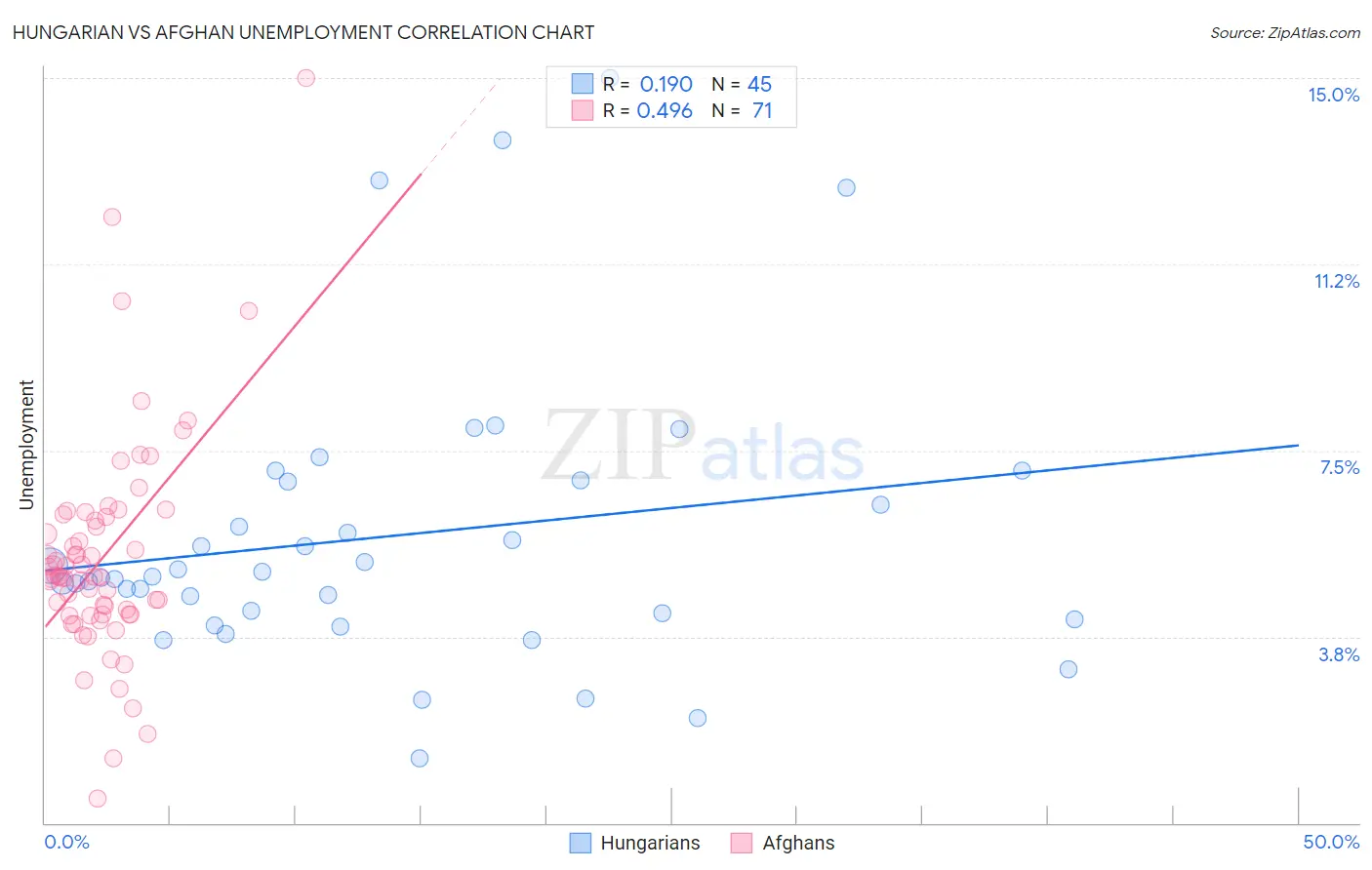 Hungarian vs Afghan Unemployment