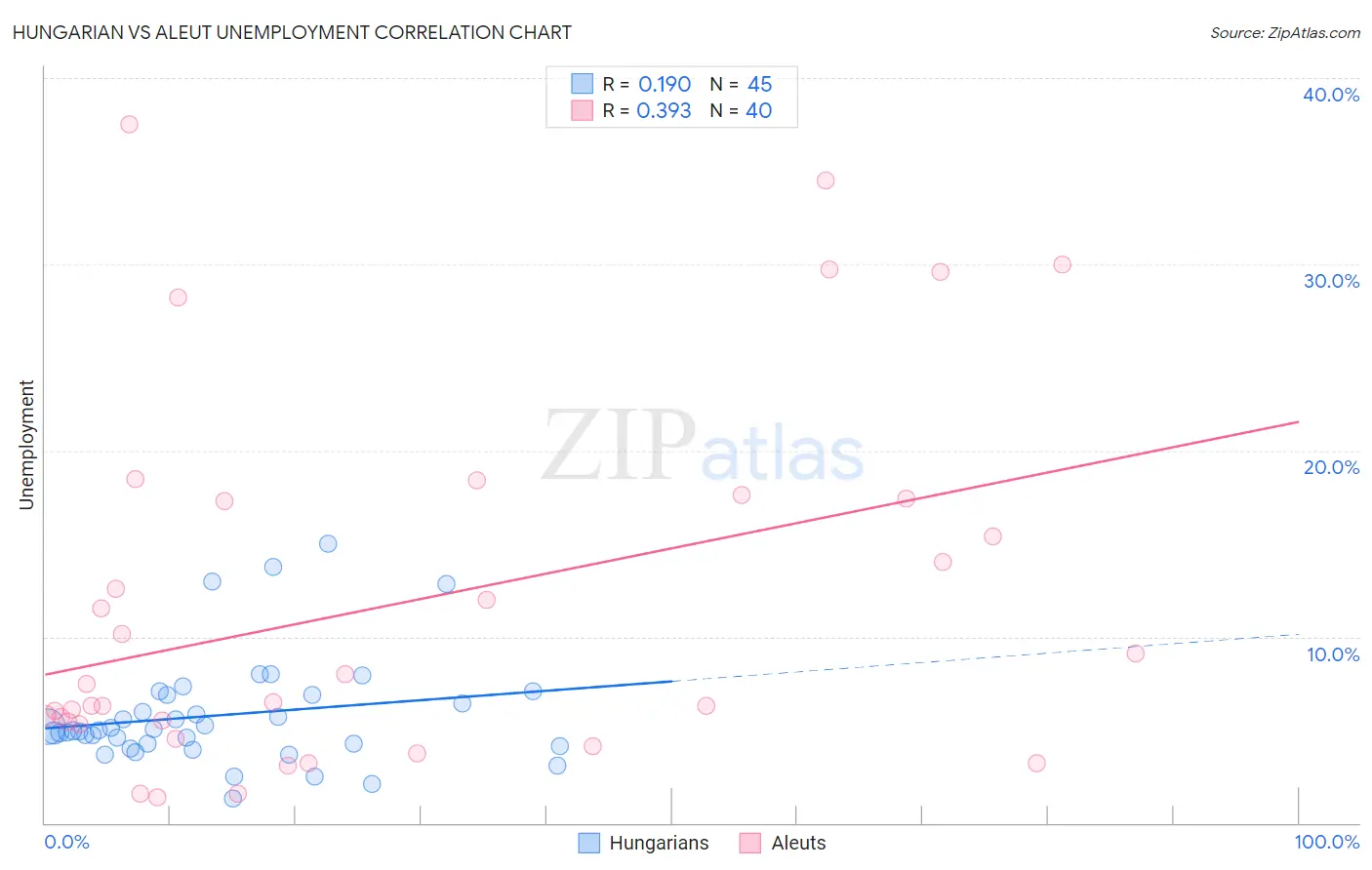 Hungarian vs Aleut Unemployment