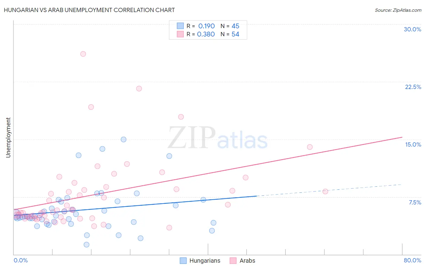 Hungarian vs Arab Unemployment