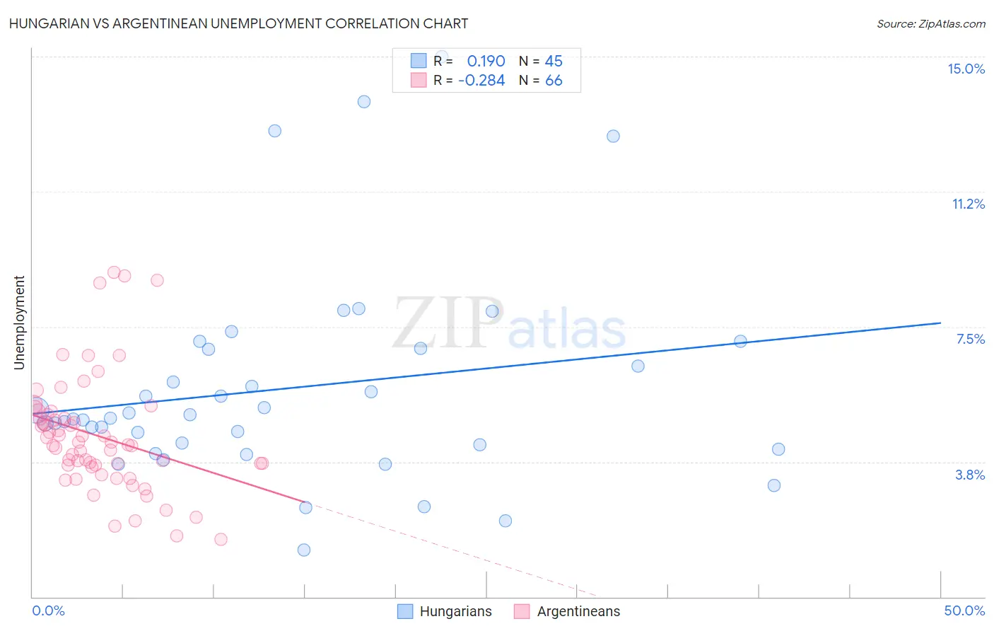Hungarian vs Argentinean Unemployment