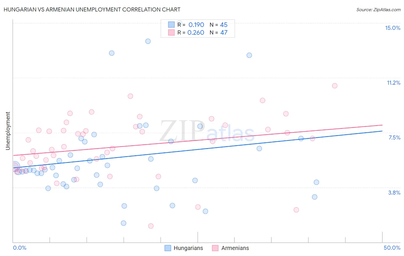 Hungarian vs Armenian Unemployment