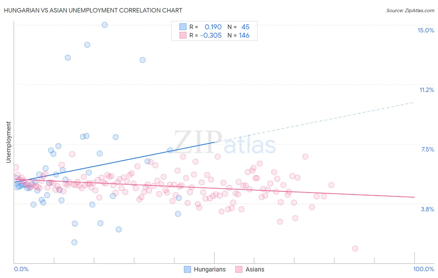 Hungarian vs Asian Unemployment