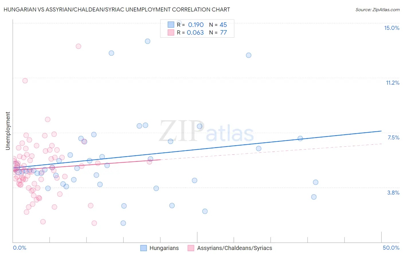Hungarian vs Assyrian/Chaldean/Syriac Unemployment