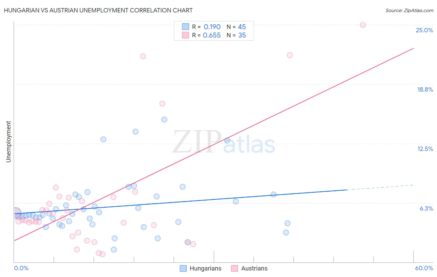 Hungarian vs Austrian Unemployment