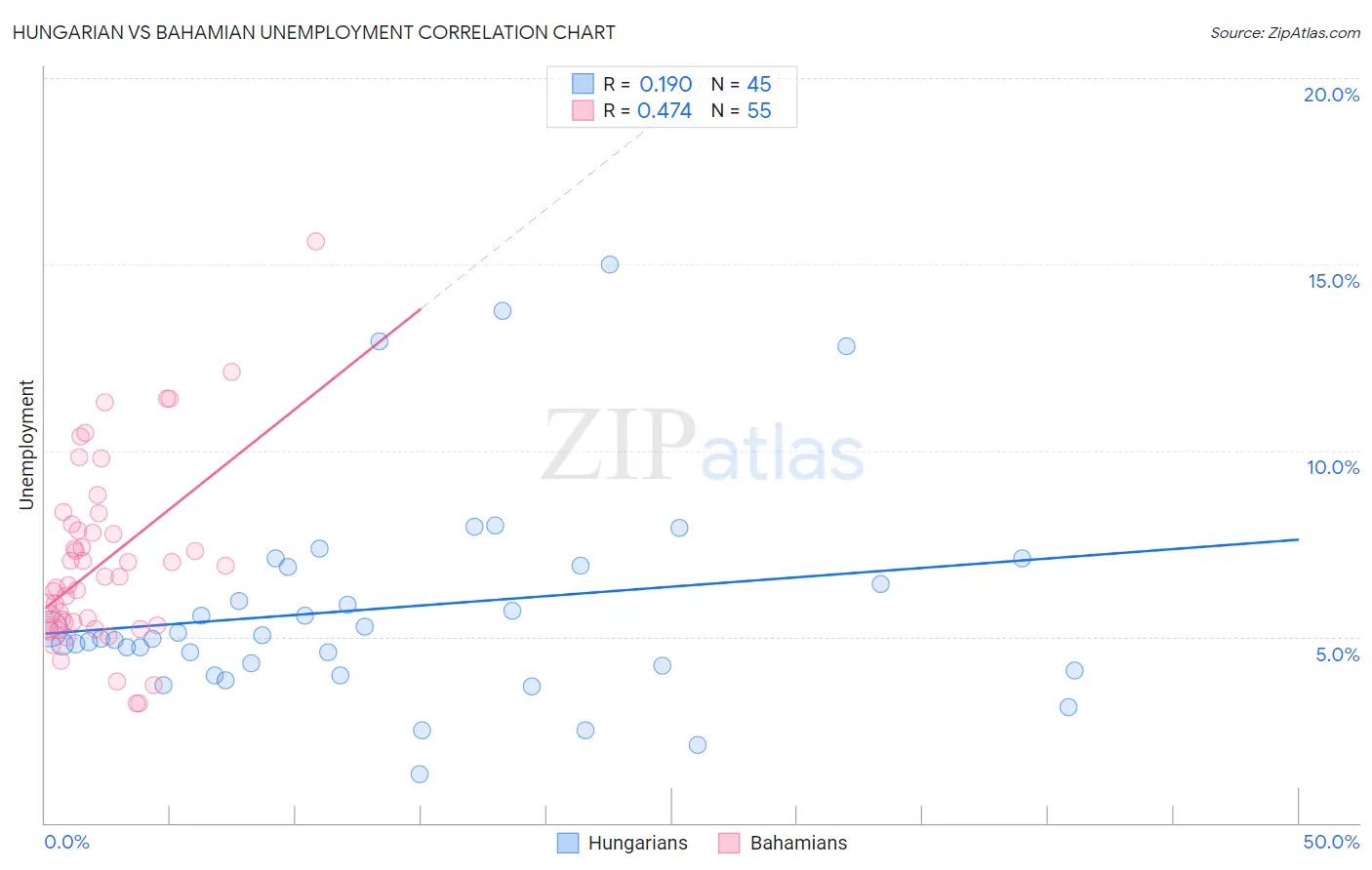 Hungarian vs Bahamian Unemployment