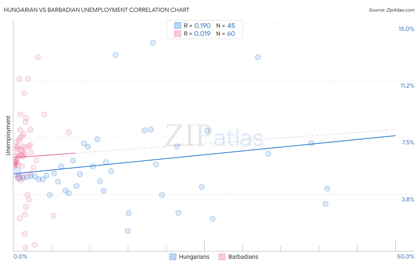 Hungarian vs Barbadian Unemployment