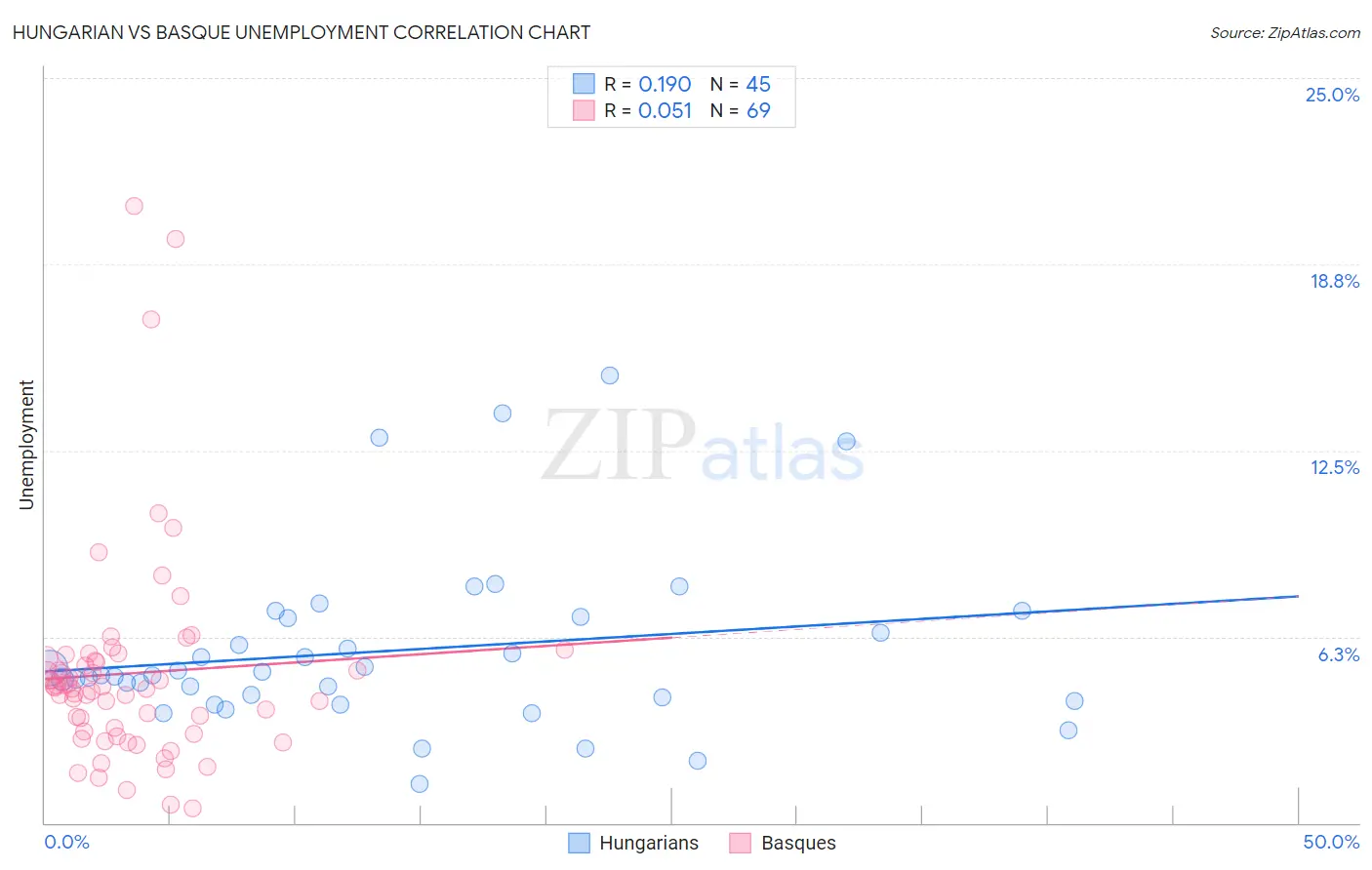 Hungarian vs Basque Unemployment