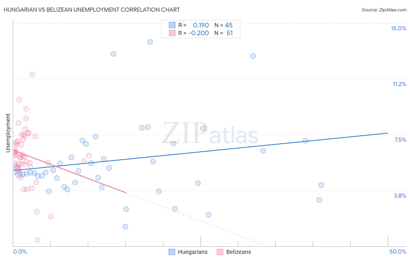 Hungarian vs Belizean Unemployment