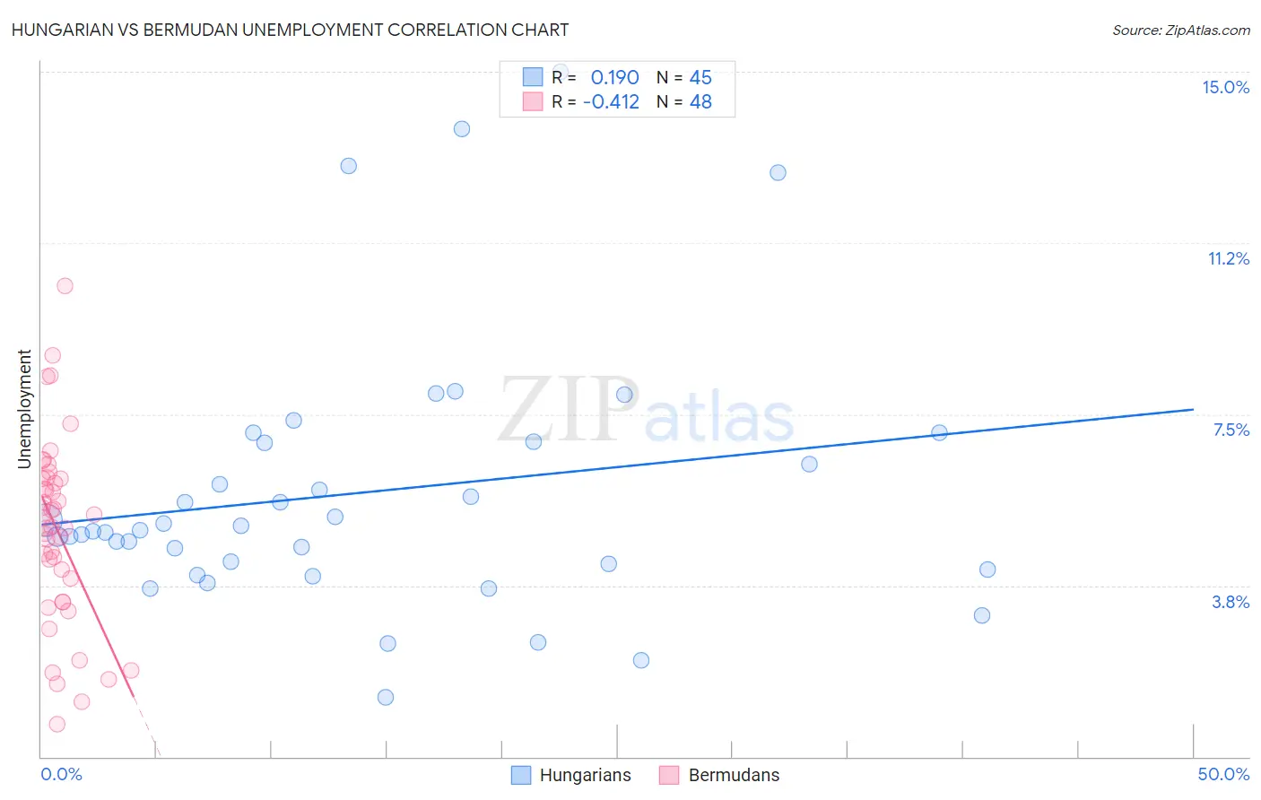 Hungarian vs Bermudan Unemployment