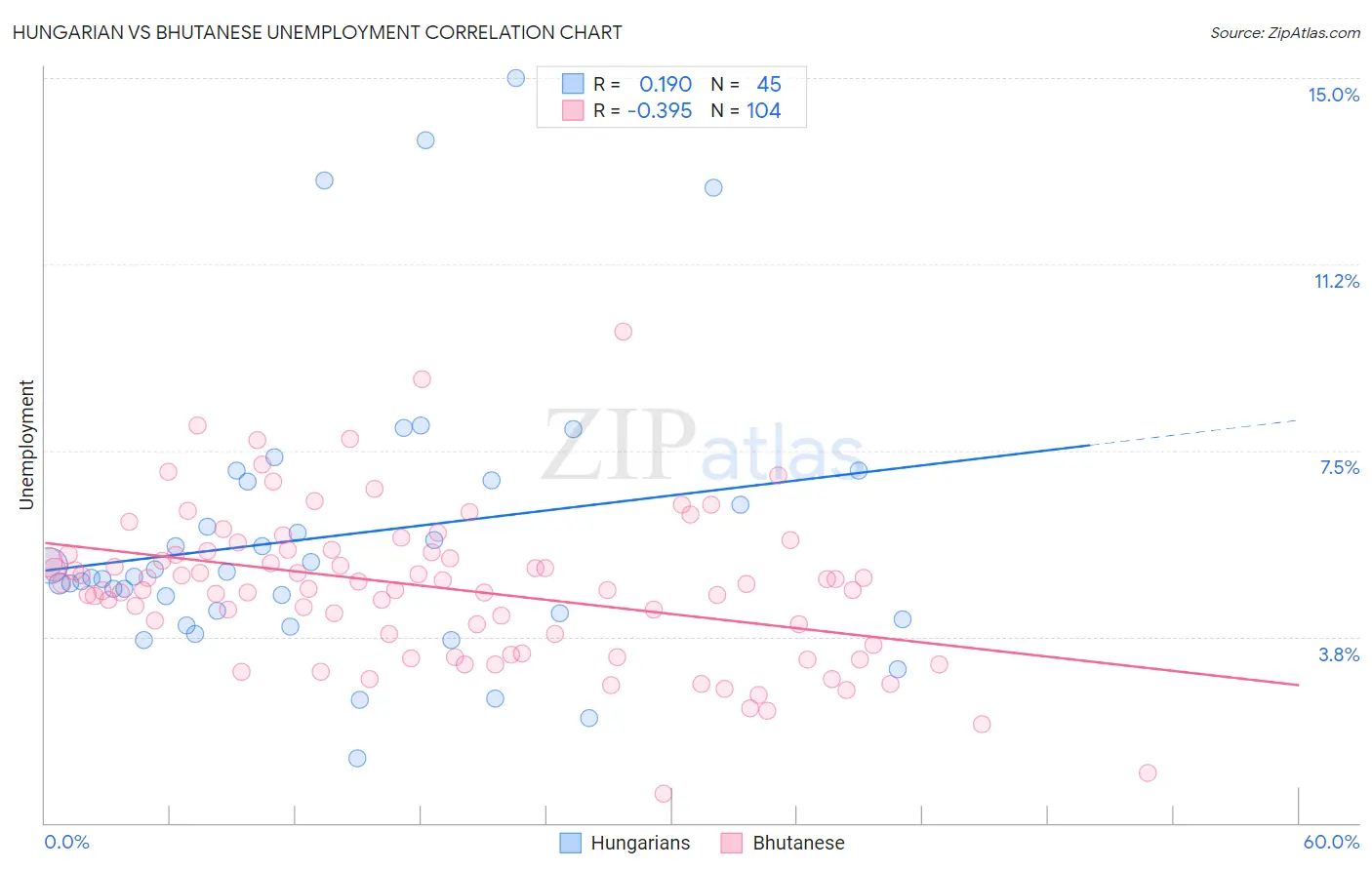 Hungarian vs Bhutanese Unemployment
