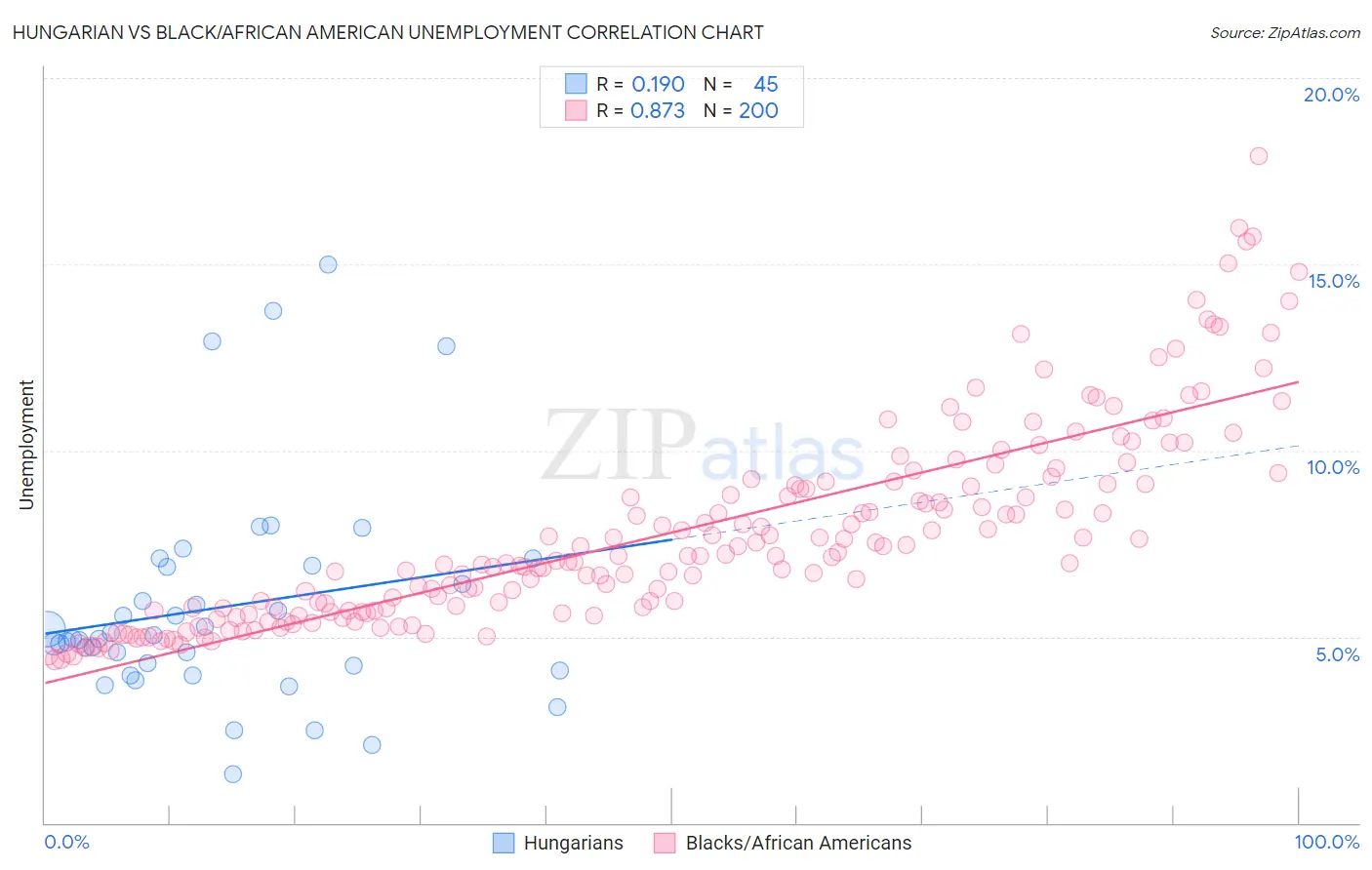 Hungarian vs Black/African American Unemployment