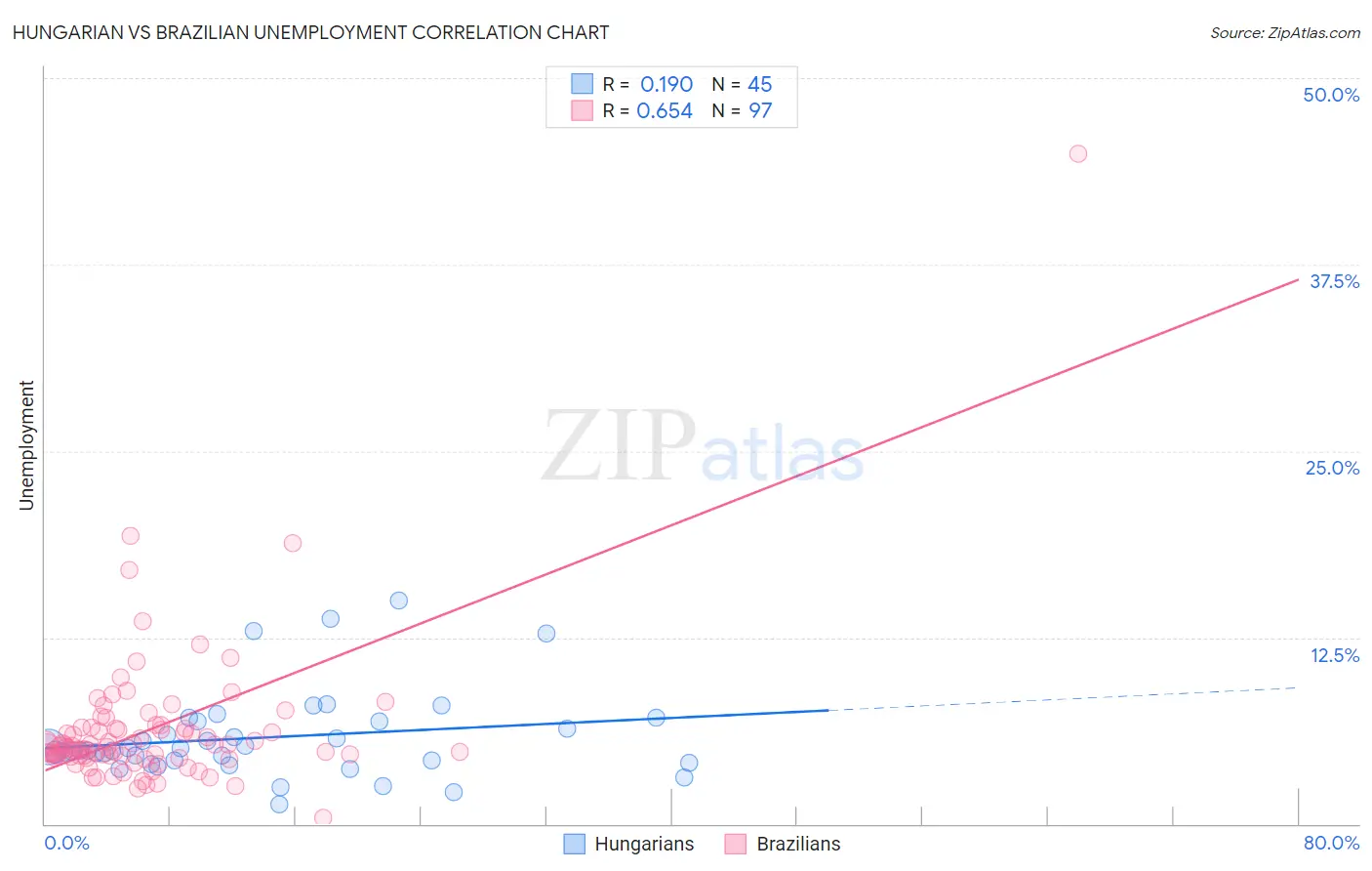Hungarian vs Brazilian Unemployment