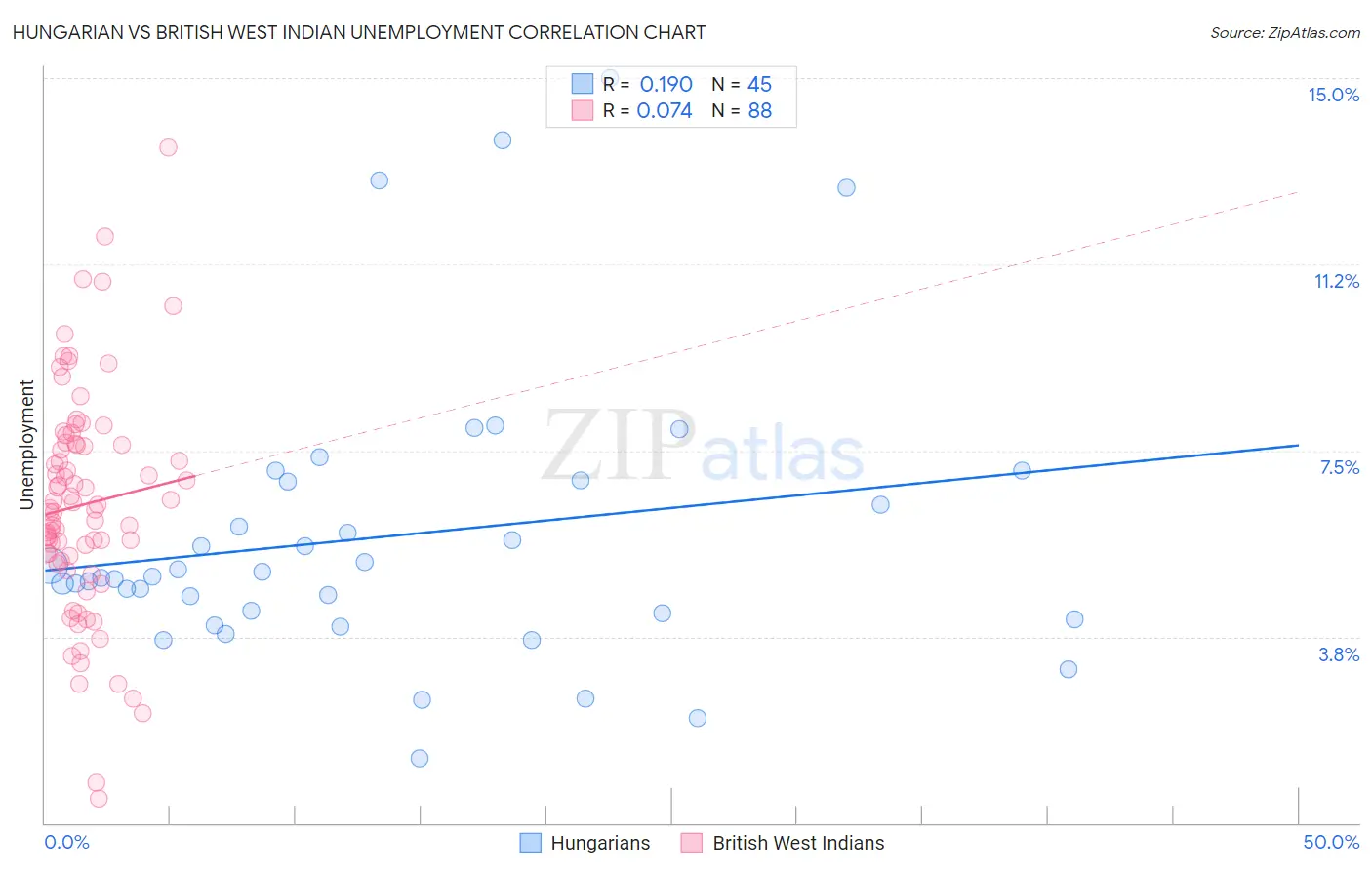 Hungarian vs British West Indian Unemployment
