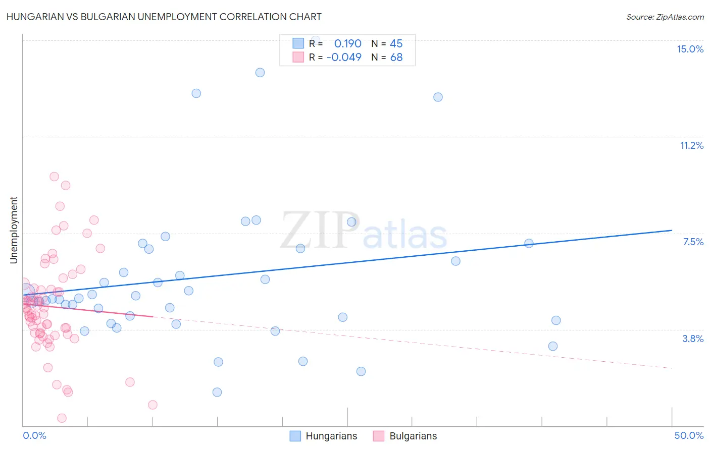 Hungarian vs Bulgarian Unemployment