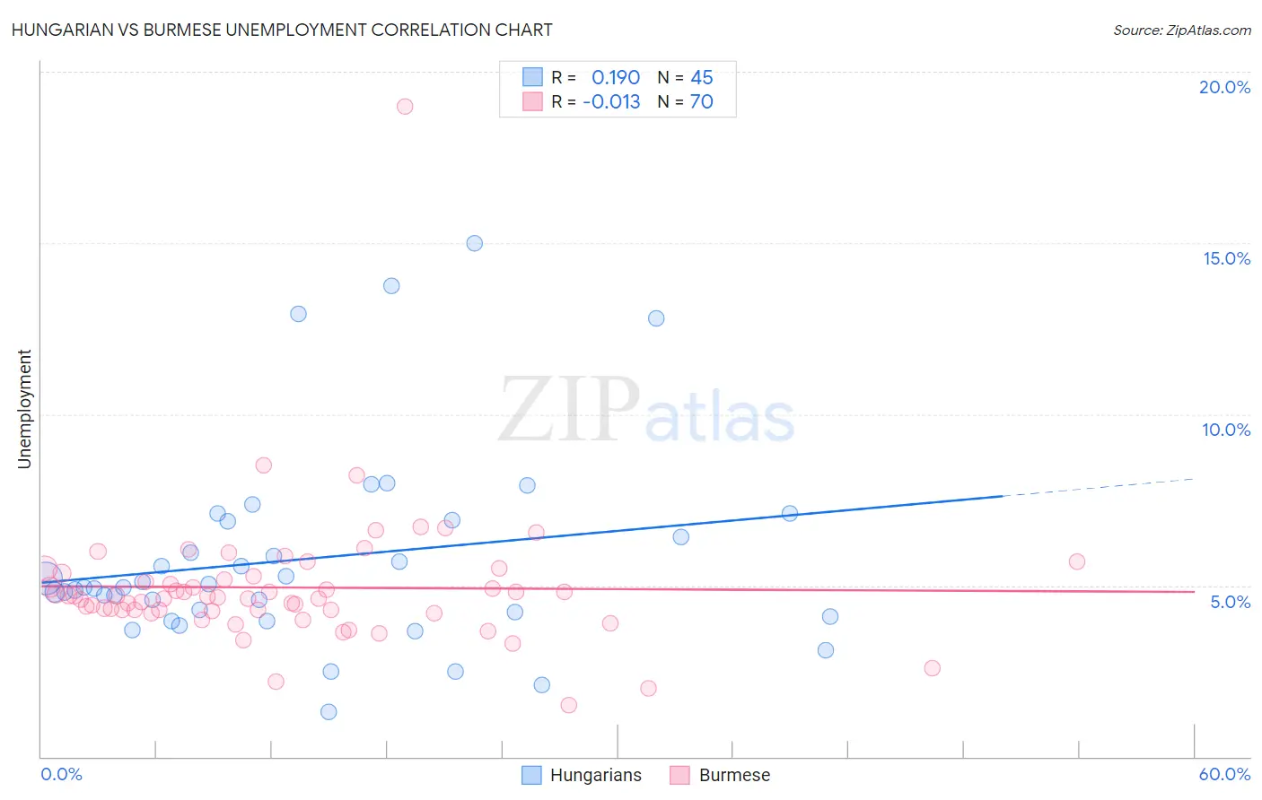 Hungarian vs Burmese Unemployment
