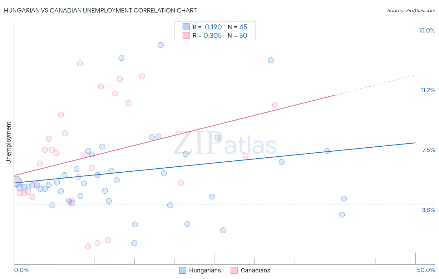 Hungarian vs Canadian Unemployment