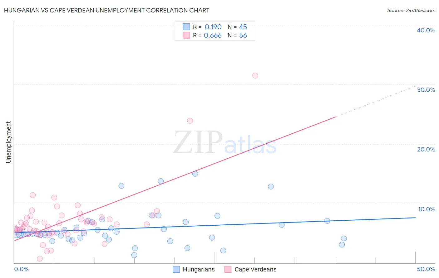 Hungarian vs Cape Verdean Unemployment