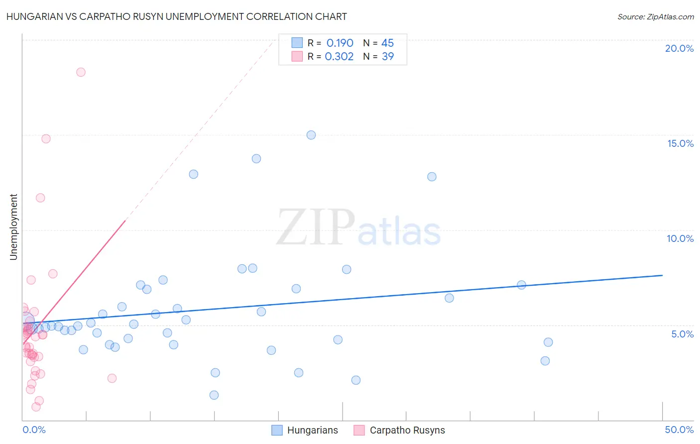 Hungarian vs Carpatho Rusyn Unemployment