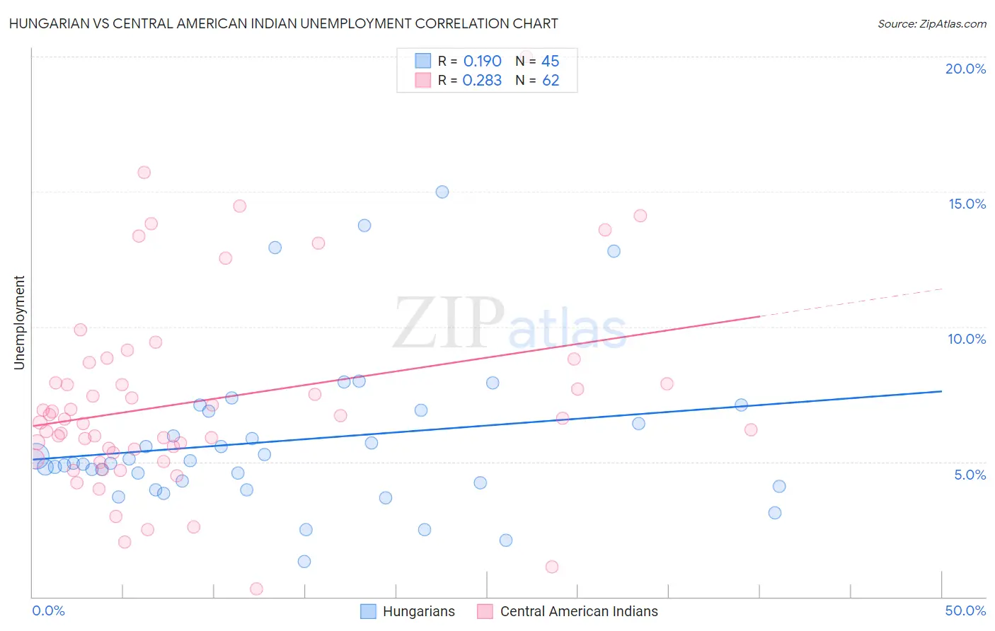 Hungarian vs Central American Indian Unemployment