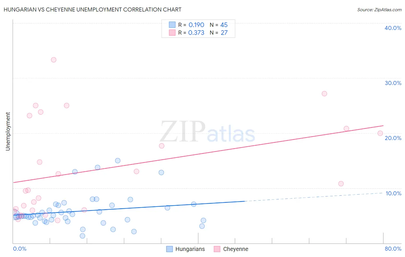 Hungarian vs Cheyenne Unemployment