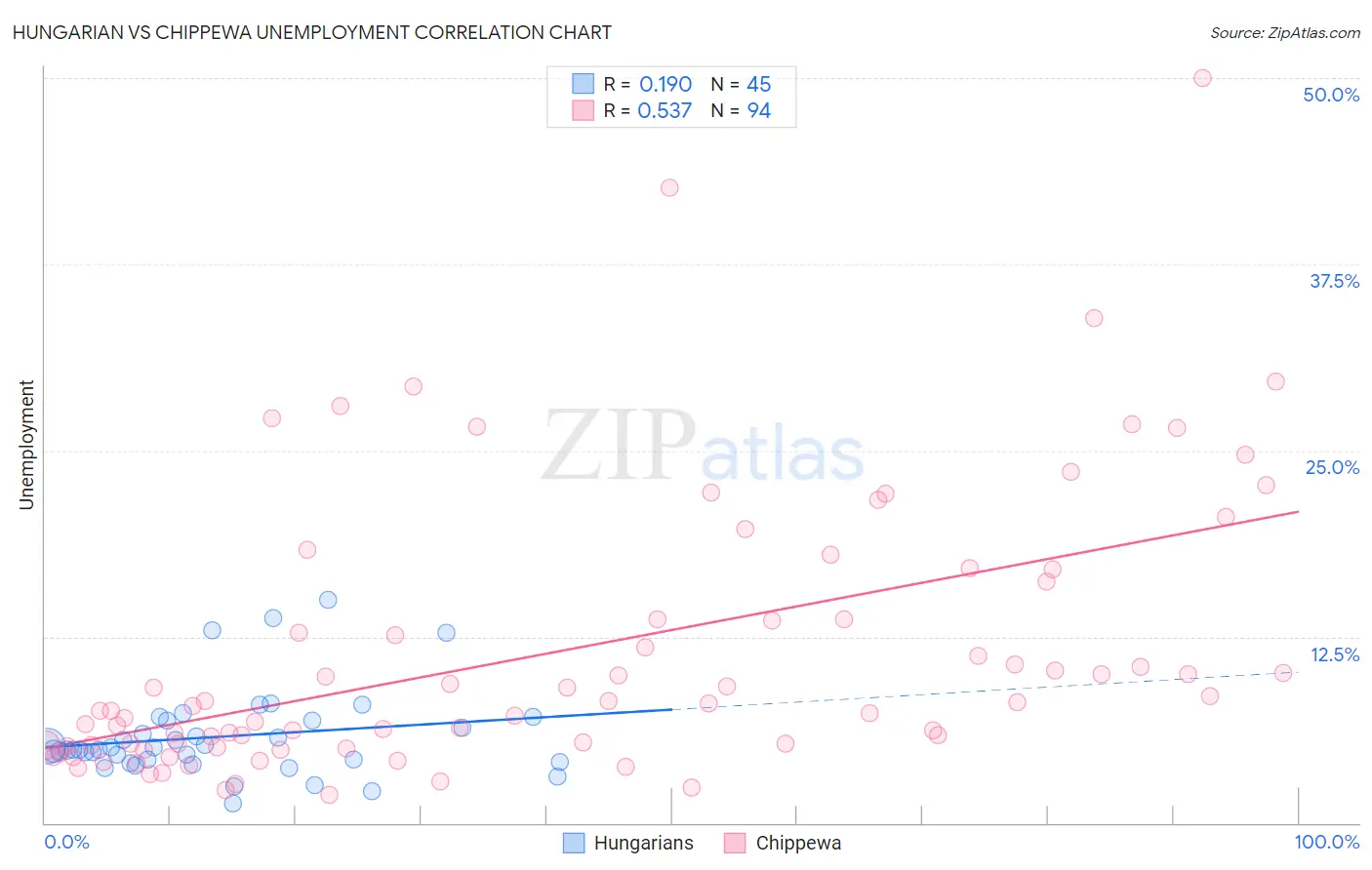 Hungarian vs Chippewa Unemployment