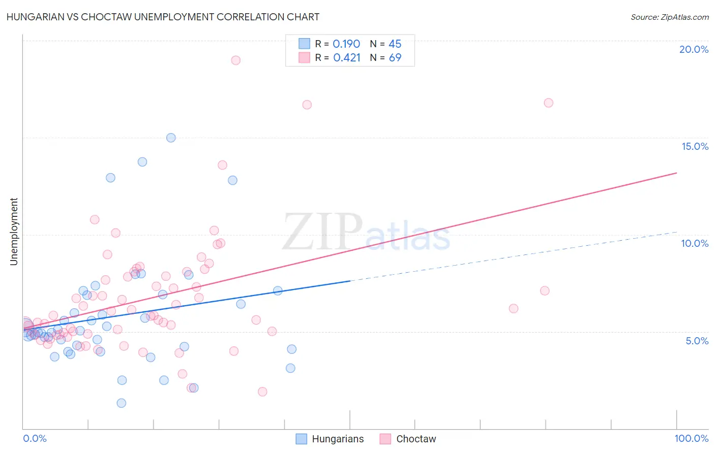 Hungarian vs Choctaw Unemployment