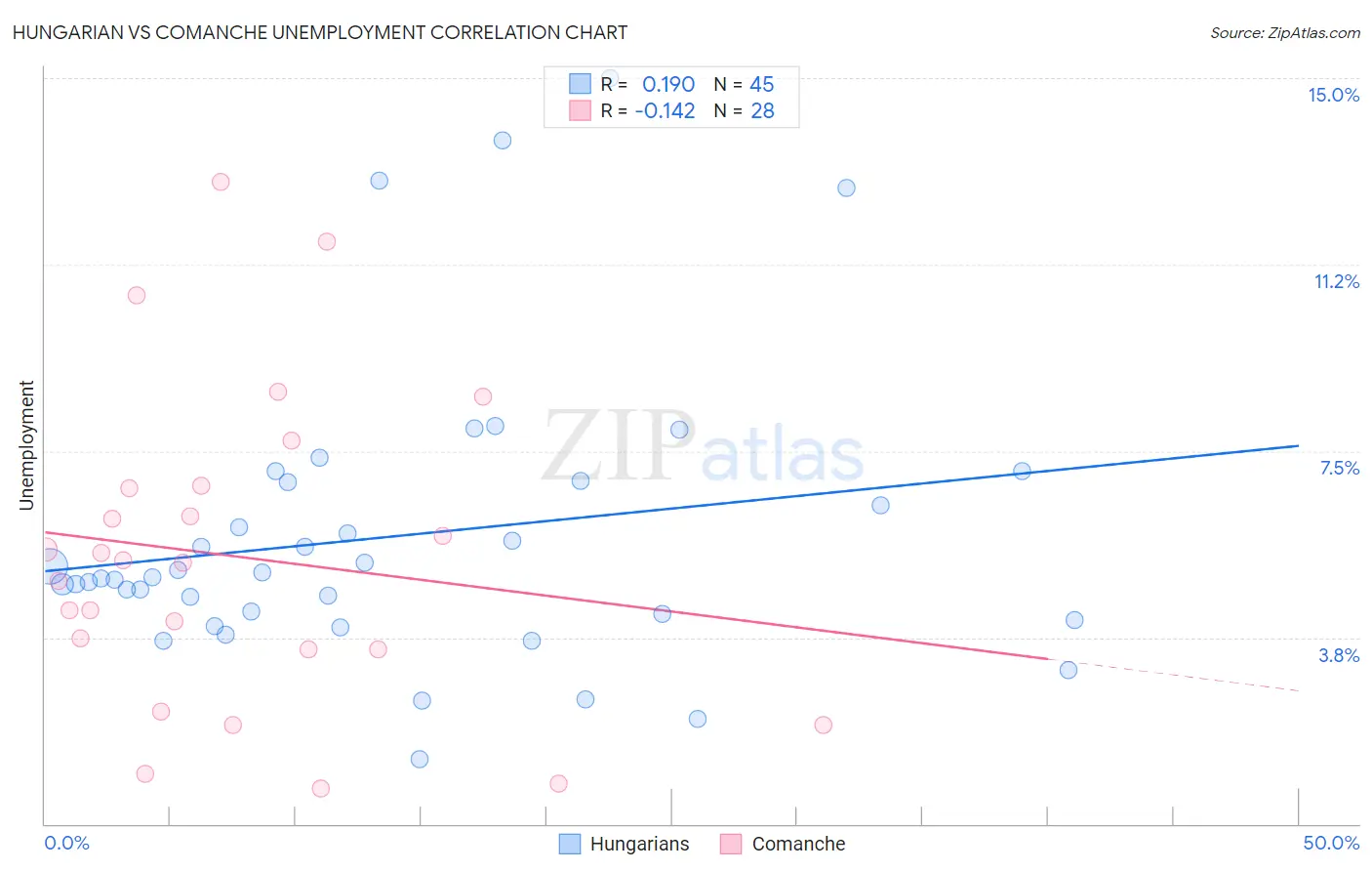 Hungarian vs Comanche Unemployment