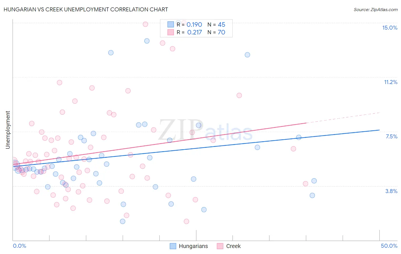 Hungarian vs Creek Unemployment