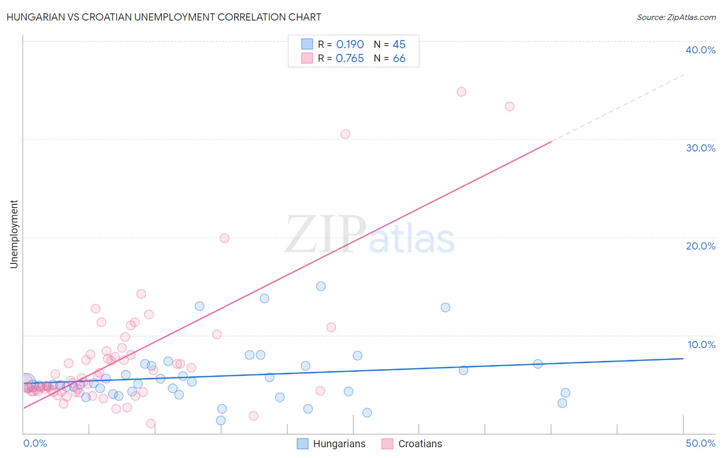 Hungarian vs Croatian Unemployment