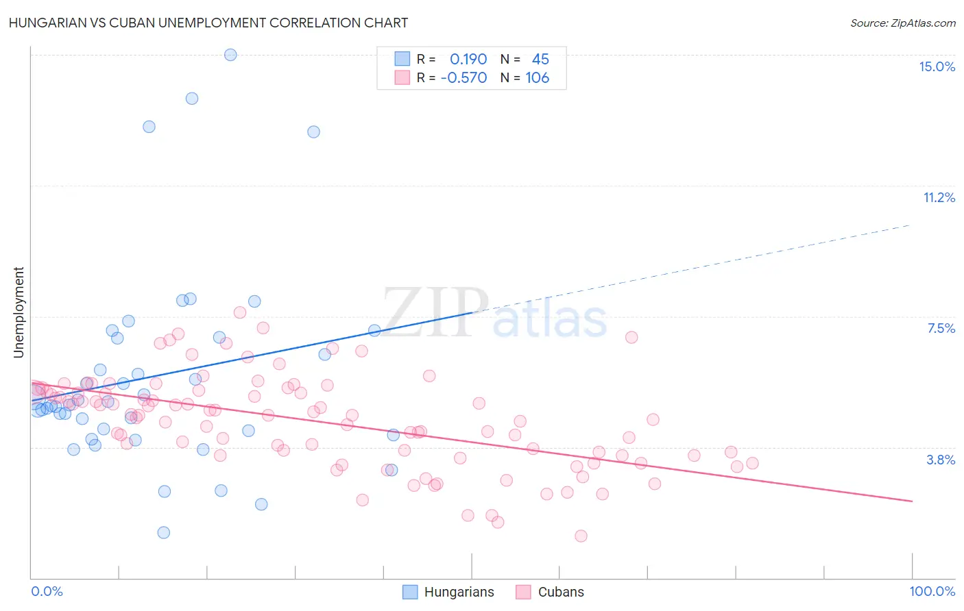 Hungarian vs Cuban Unemployment