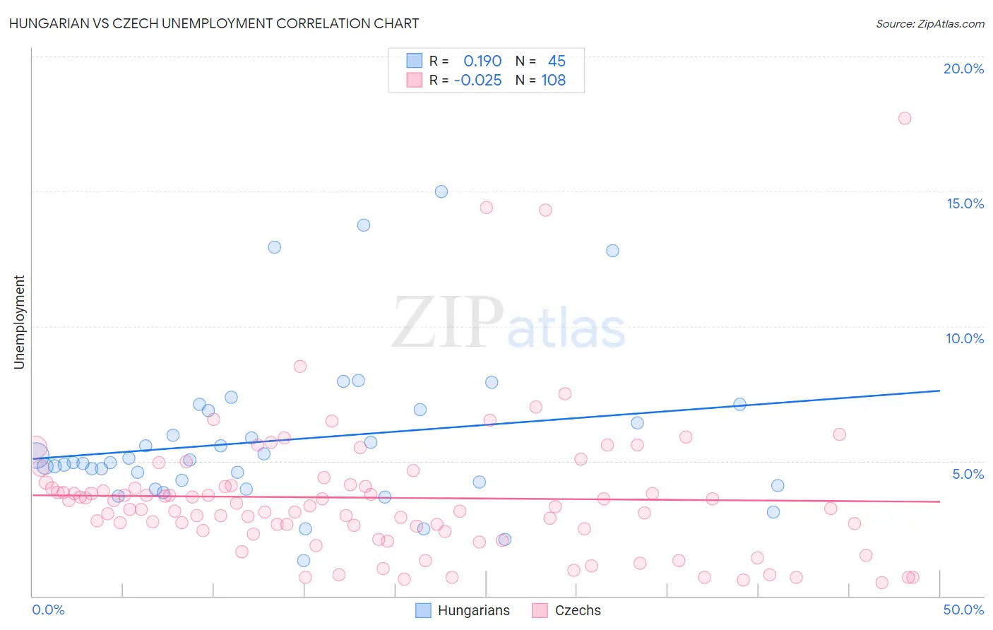 Hungarian vs Czech Unemployment