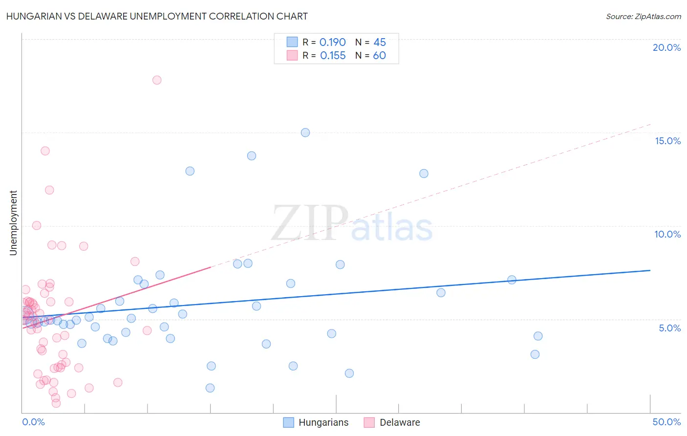 Hungarian vs Delaware Unemployment