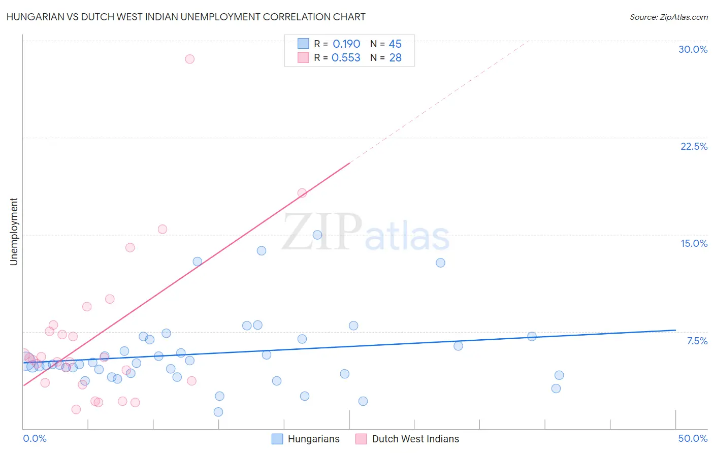 Hungarian vs Dutch West Indian Unemployment