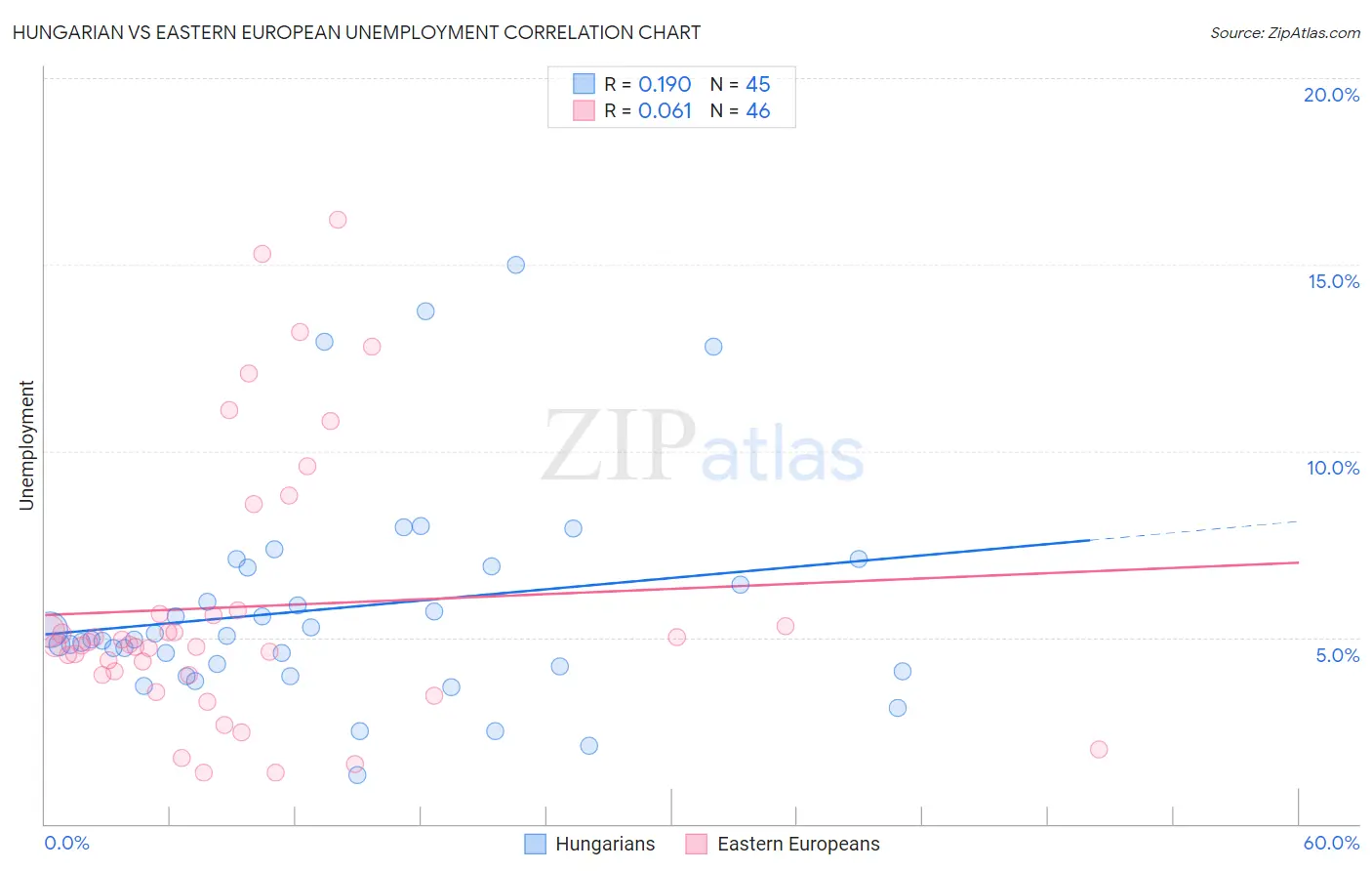 Hungarian vs Eastern European Unemployment