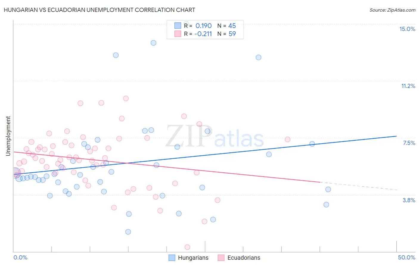 Hungarian vs Ecuadorian Unemployment