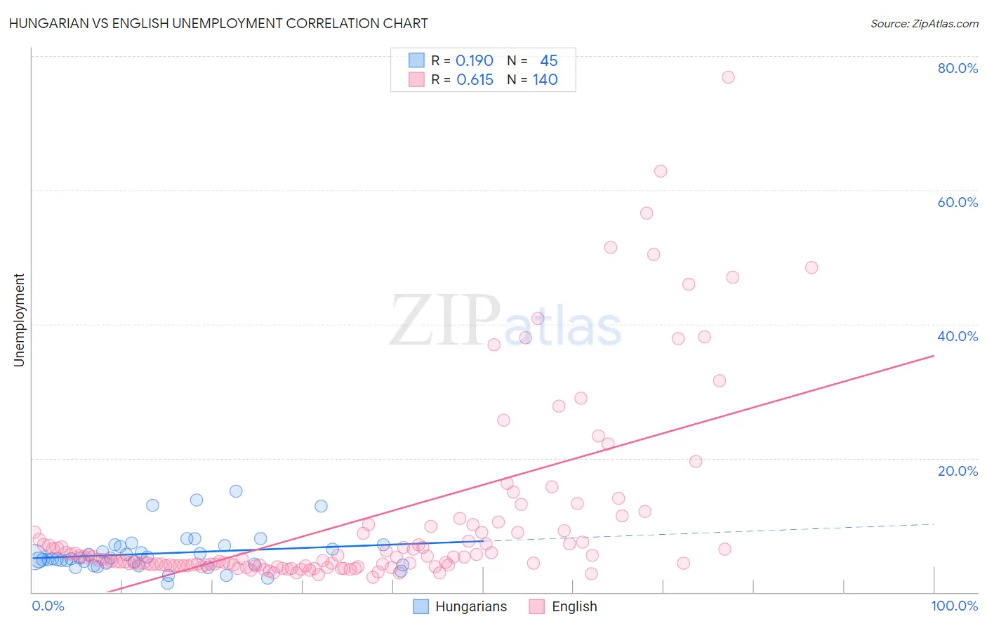 Hungarian vs English Unemployment
