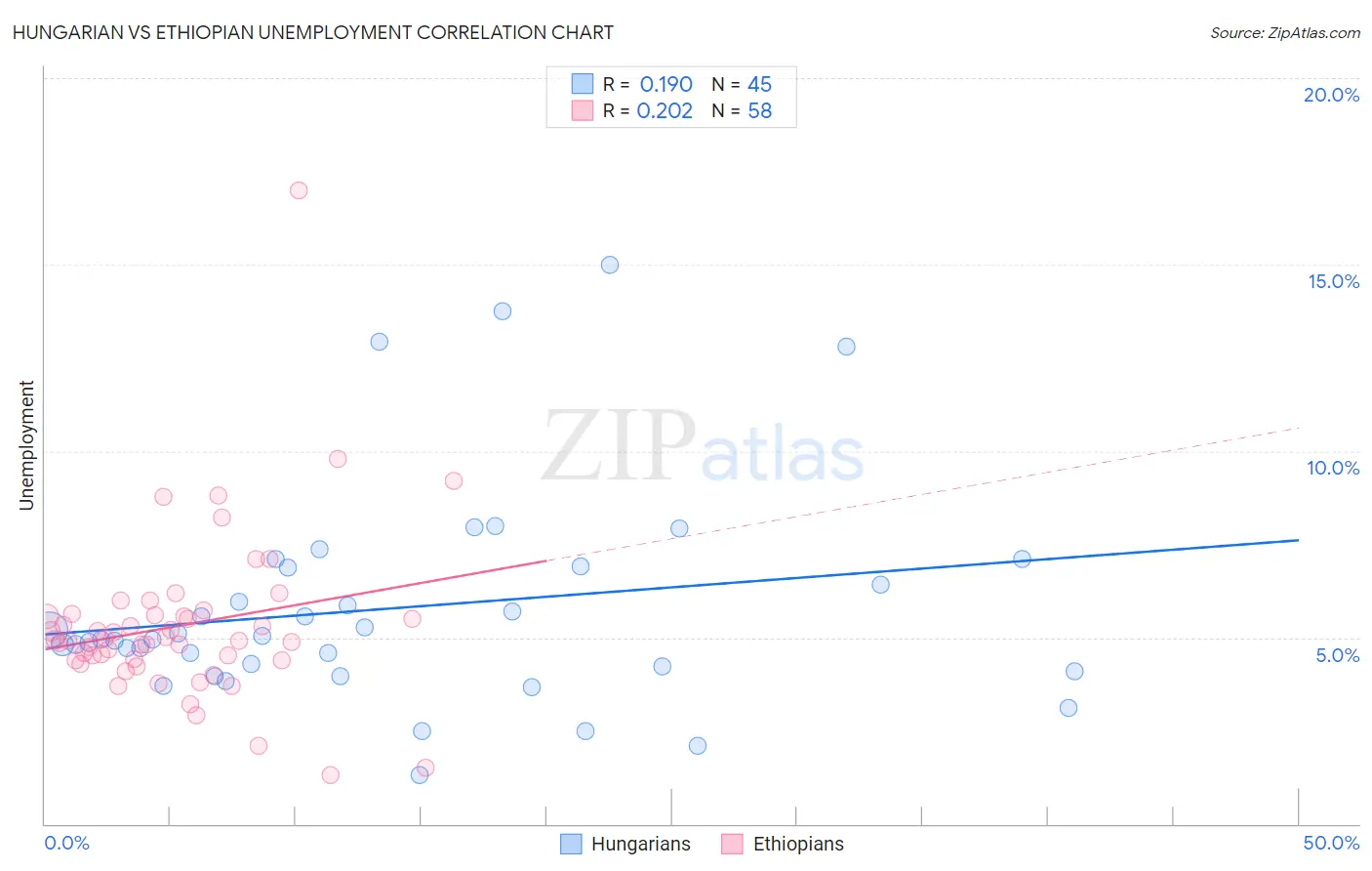 Hungarian vs Ethiopian Unemployment
