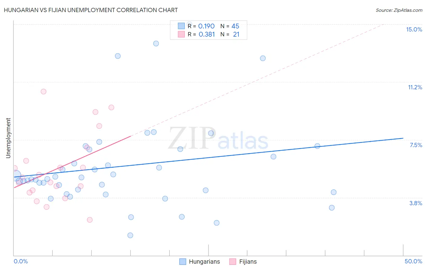 Hungarian vs Fijian Unemployment
