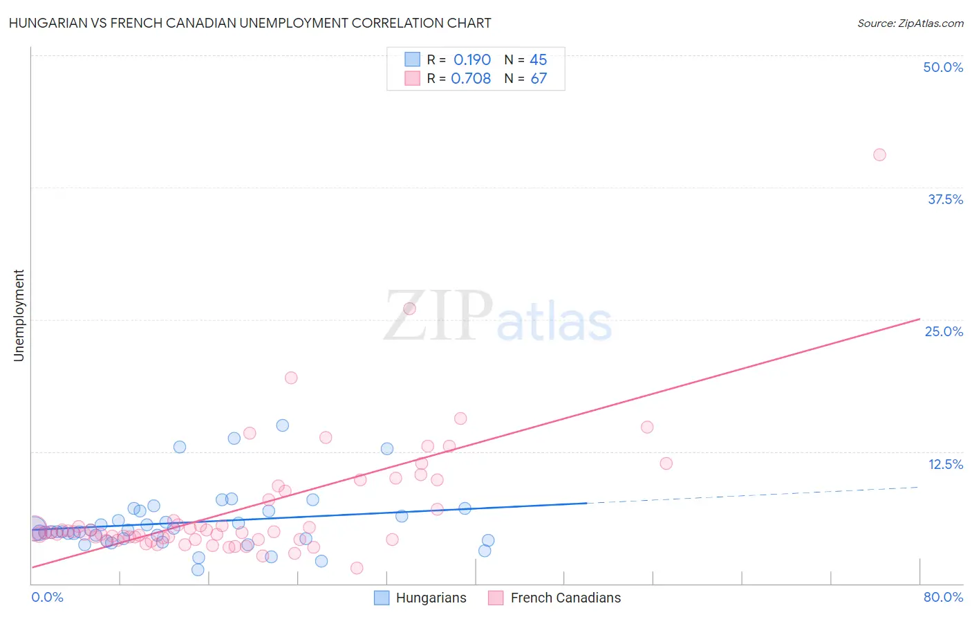 Hungarian vs French Canadian Unemployment