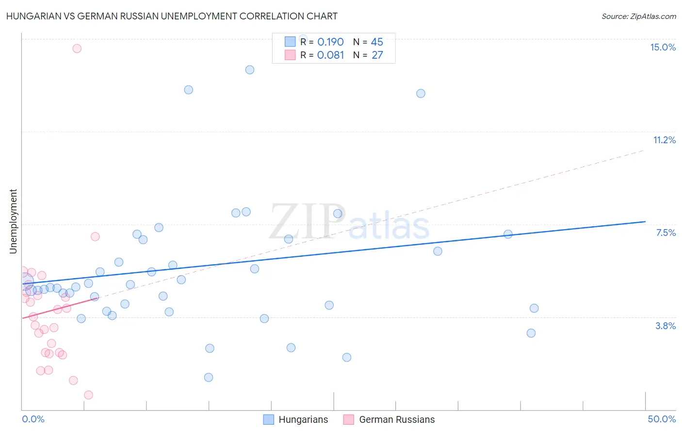 Hungarian vs German Russian Unemployment