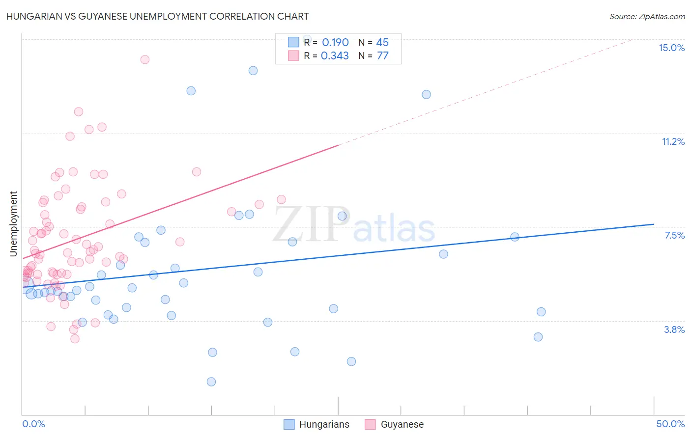 Hungarian vs Guyanese Unemployment