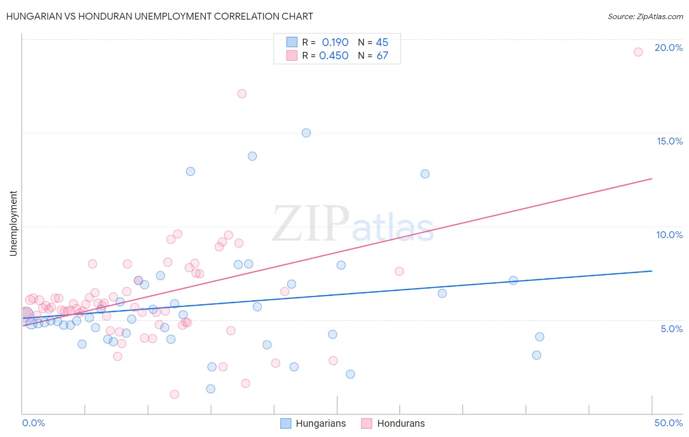 Hungarian vs Honduran Unemployment