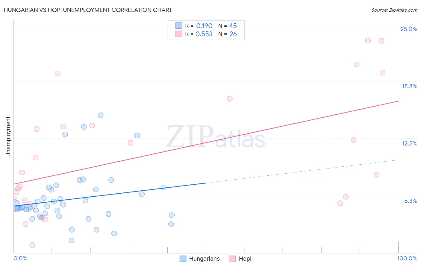 Hungarian vs Hopi Unemployment