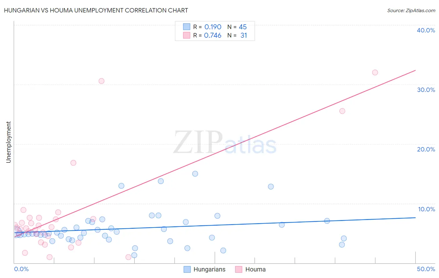 Hungarian vs Houma Unemployment