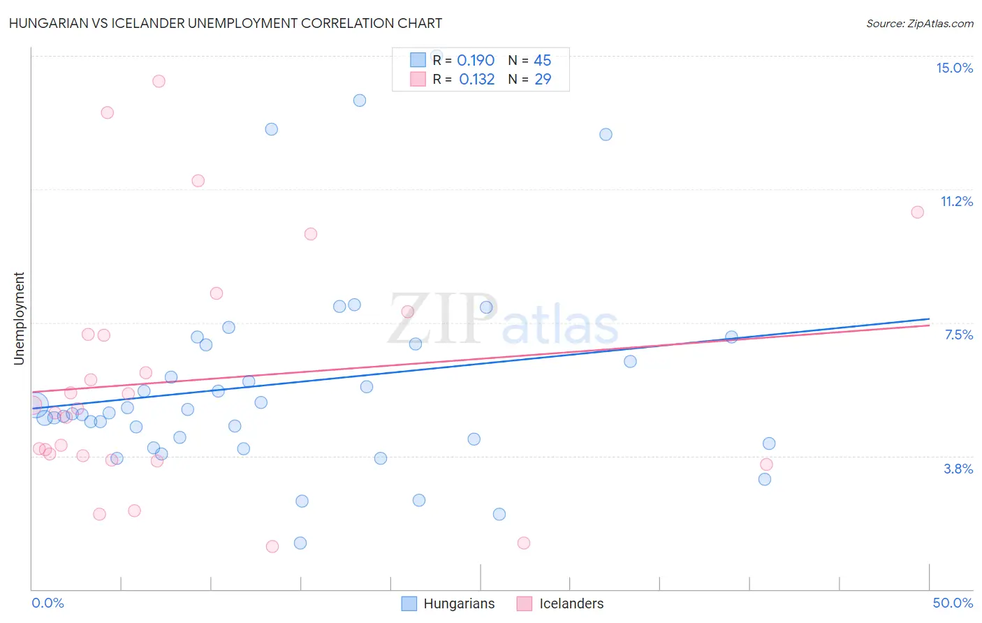 Hungarian vs Icelander Unemployment