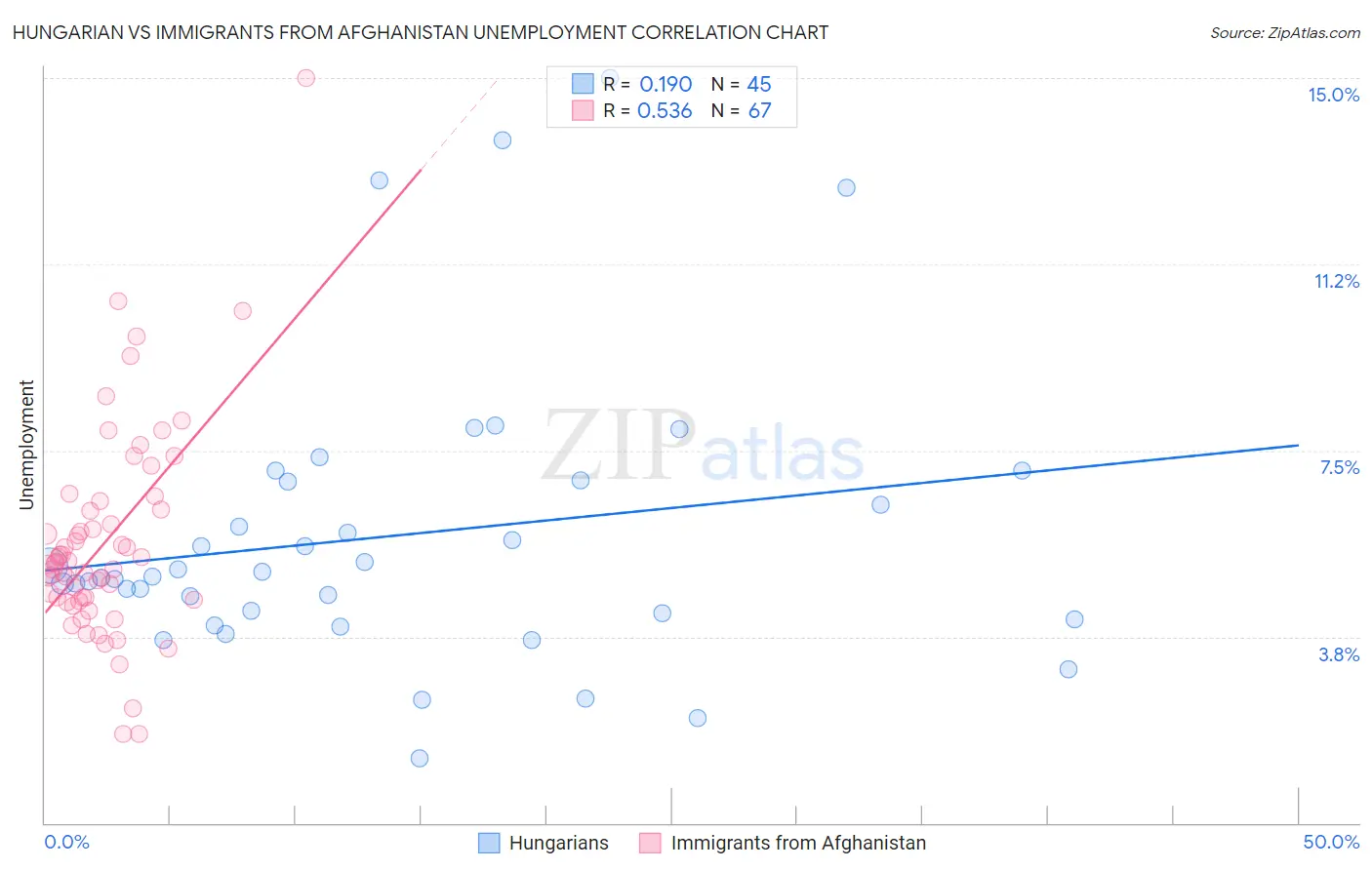 Hungarian vs Immigrants from Afghanistan Unemployment